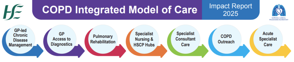 COPD Model of Care Ireland - Impact 2025