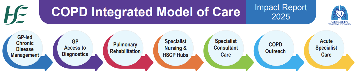 COPD Model of Care Ireland - Impact 2025